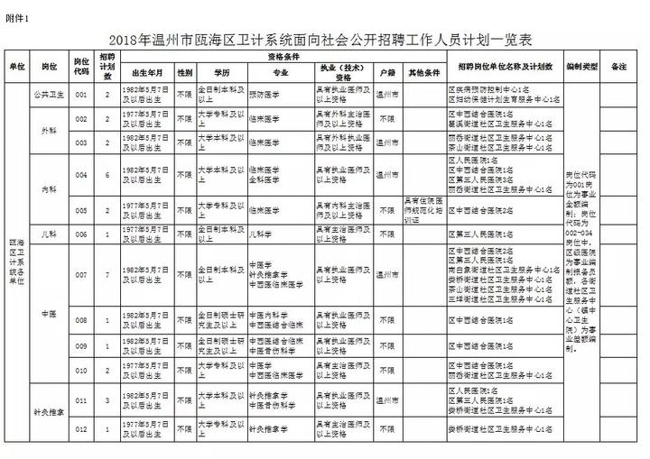 温州人口计划_温州各区人口