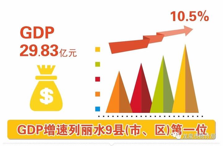 浙江龙泉的GDP_开门红一季度龙泉驿区经济GDP281.5亿元 同比增长8.6