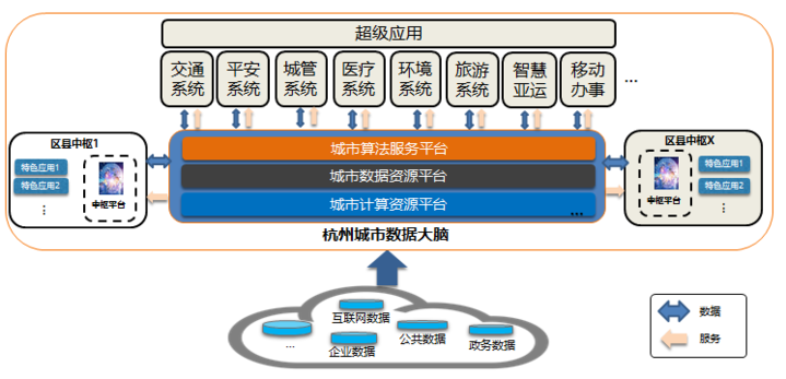 作為一個平臺型人工智能中樞,杭州城市數據大腦的總體架構包括了大腦