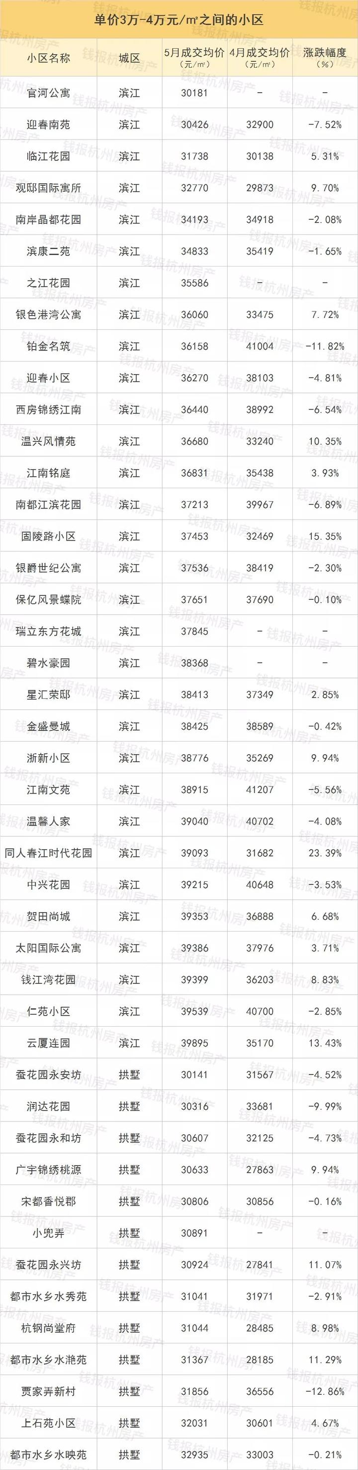 杭州二手房成交量創11個月新高 最全二手房價出爐