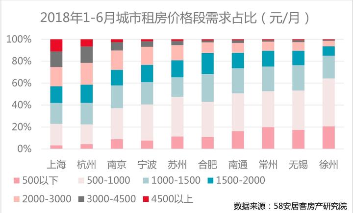 上海租房人口_现在南京租房的都是哪些人 来看看这份报告吧