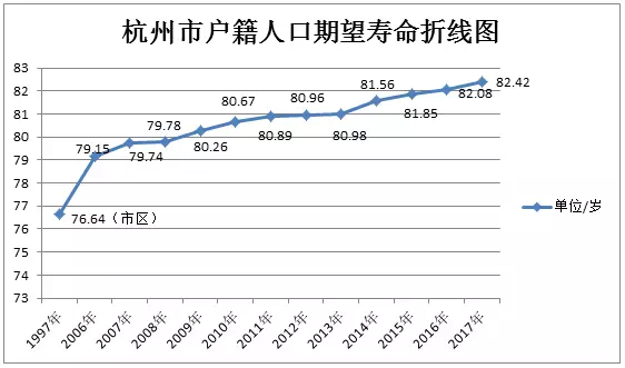 杭州户籍人口2021_83.12岁!2020年杭州户籍人口期望寿命公布