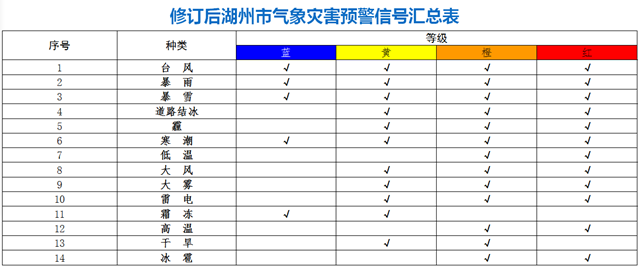 新增低温预警信息 湖州气象灾害预警信号发布