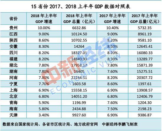 2020年上海gdp总量_2018年各省份gdp总量