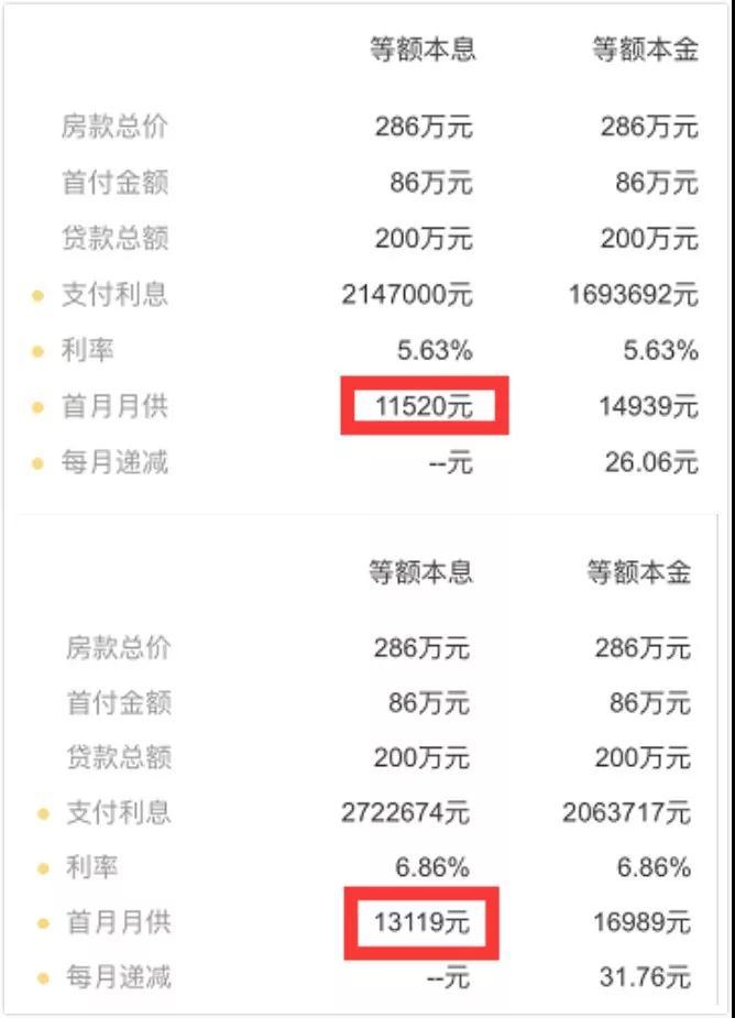 银行首套房利率上浮40% 贷款200万多还近60