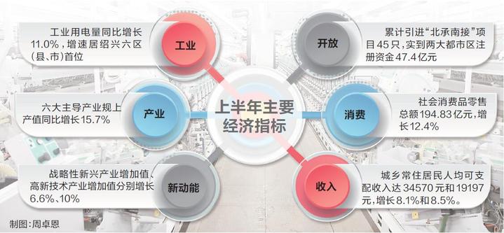 2020上半年诸暨GDP_2020年上半年长三角27个城市GDP排名,绍兴反超扬州