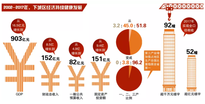 杭州市下城区gdp总额_杭州市下城区地图(2)