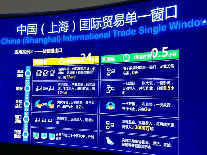 上海国际贸易单一窗口效率有多快?货物申报只