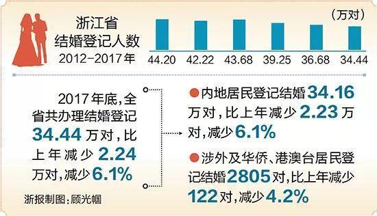 中国每年登记结婚人口_中国每年出生人口(2)