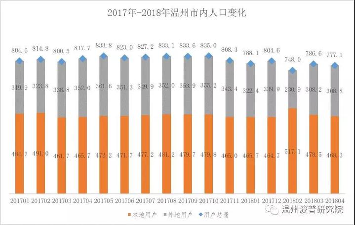 温州外来人口减少_黄金时段温州年轻人都在这儿 外来人口江西人最多