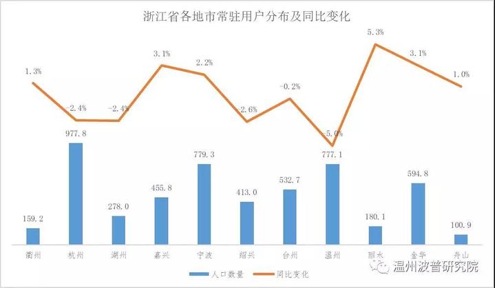 温州人口吸引_温州人口热力图