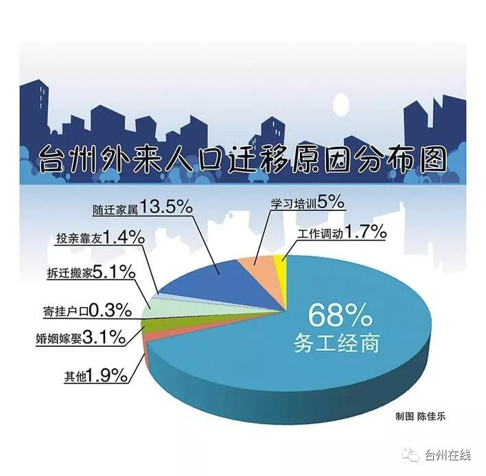 台州人口有多少_台州到底有多少人 最新人口数据出炉 已突破了这个数(3)