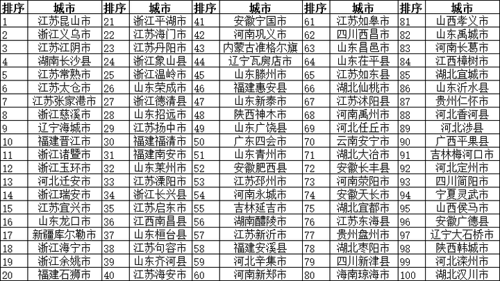 全国县级市经济总量排名_河北省县级市gdp排名(3)