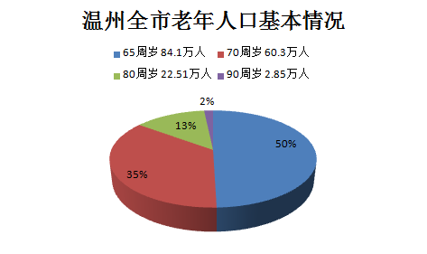 温州老年人口_温州乐园