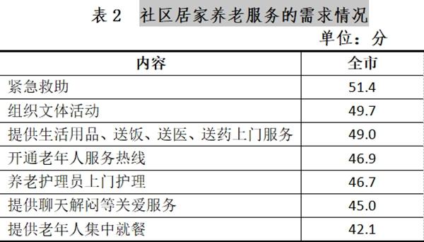 宁波老年人口_近半宁波老年人愿到专业机构养老(3)