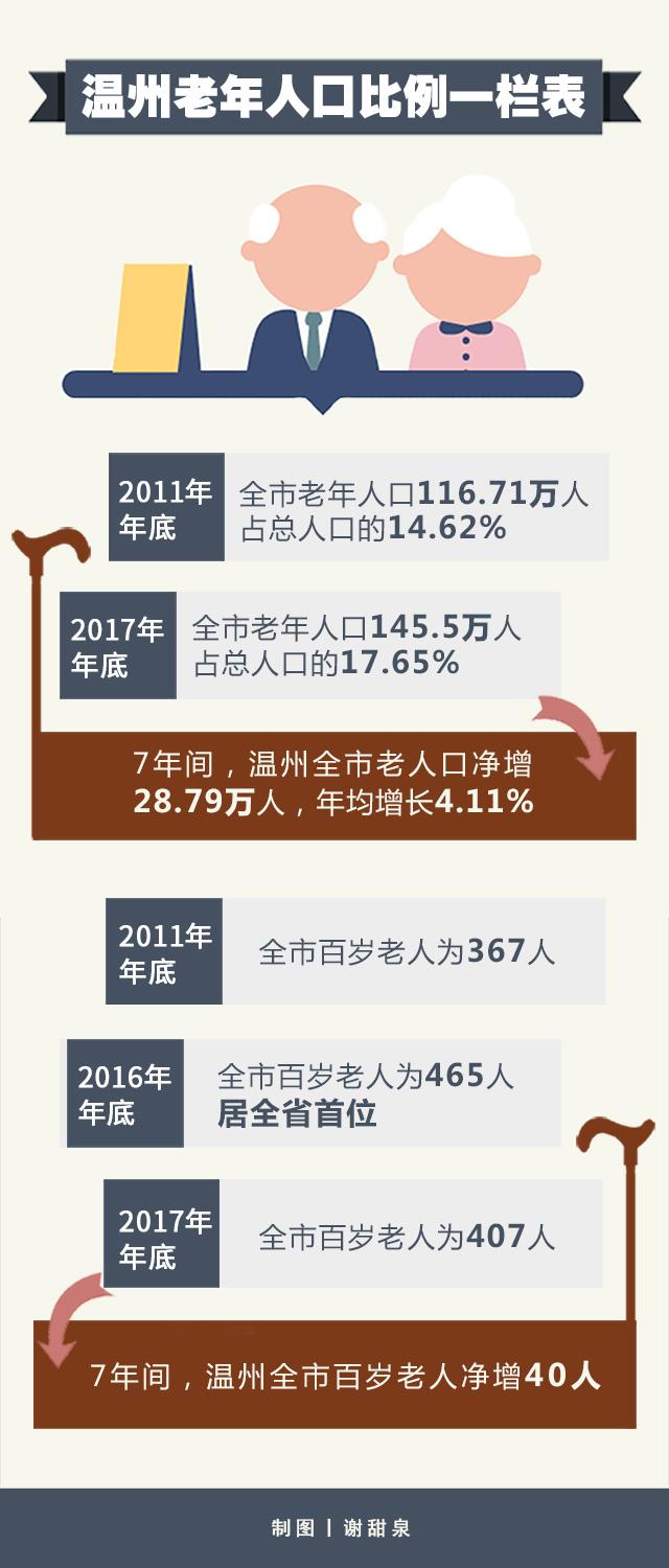 温州老年人口_温州乐园(3)