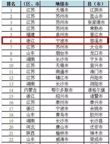 宁波区排名_宁波南部商务区照片(2)