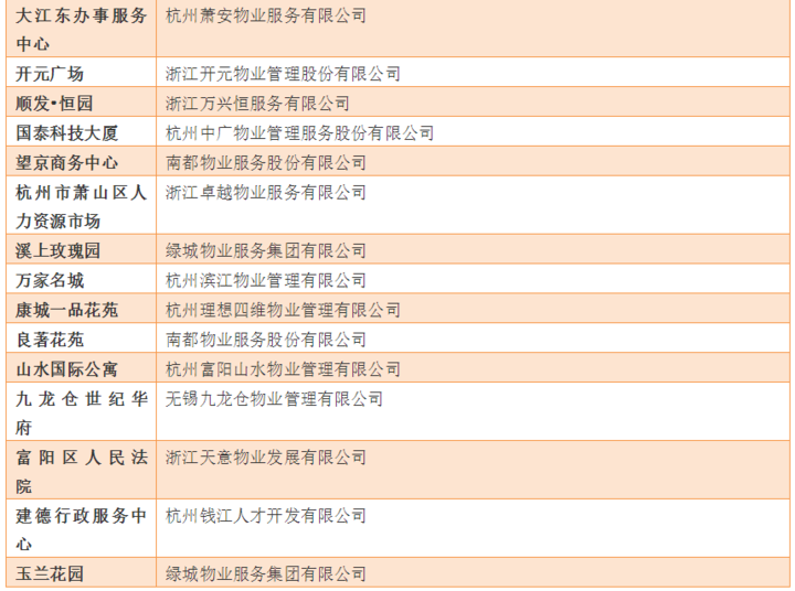 杭州物业公司排名_杭州滨江物业保安图片