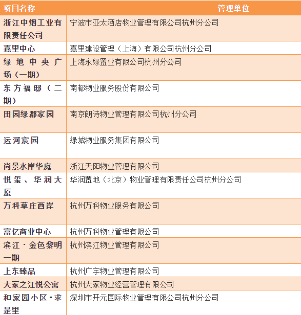 杭州物业公司排名_杭州滨江物业保安图片(2)