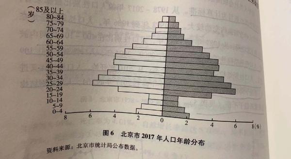 正式北京人口_北京人口密度分布图