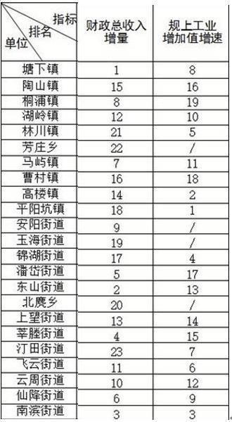 gdp排名乡镇_重磅 淄博各区县最新GDP排名出炉,你的家乡排第几(2)