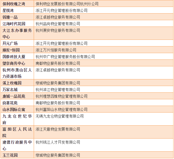 杭州物业公司排名_杭州滨江物业保安图片