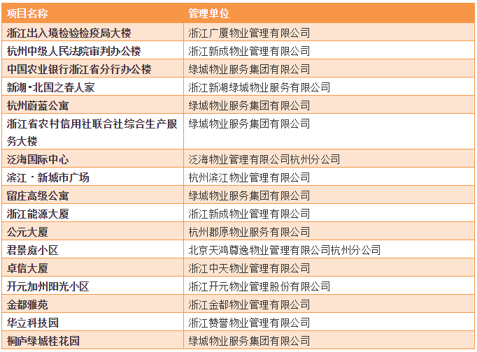 杭州物业公司排名_杭州滨江物业保安图片