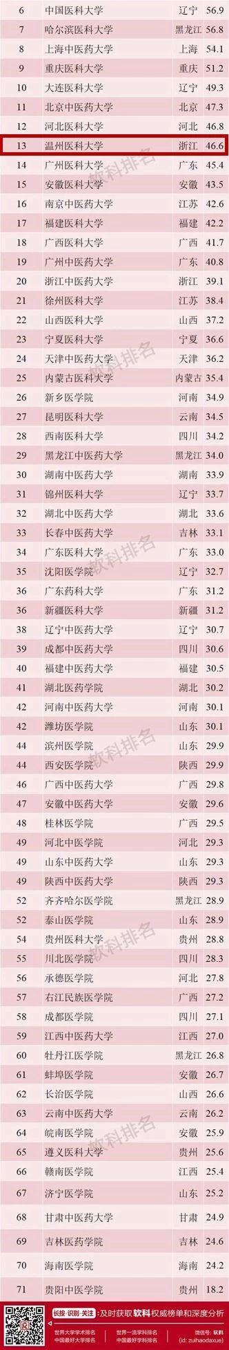 温州医科大学排名_温州医科大学2019年录取分数线