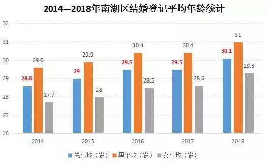 南湖区公布婚姻大数据 结婚登记平均年龄