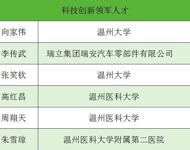 温州人口计划_温州各区人口