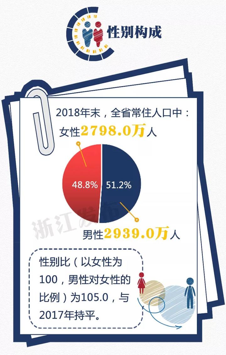 2018 浙江 人口_2018年浙江人口大数据分析:常住人口增量67万 男性比女性多138万(2)