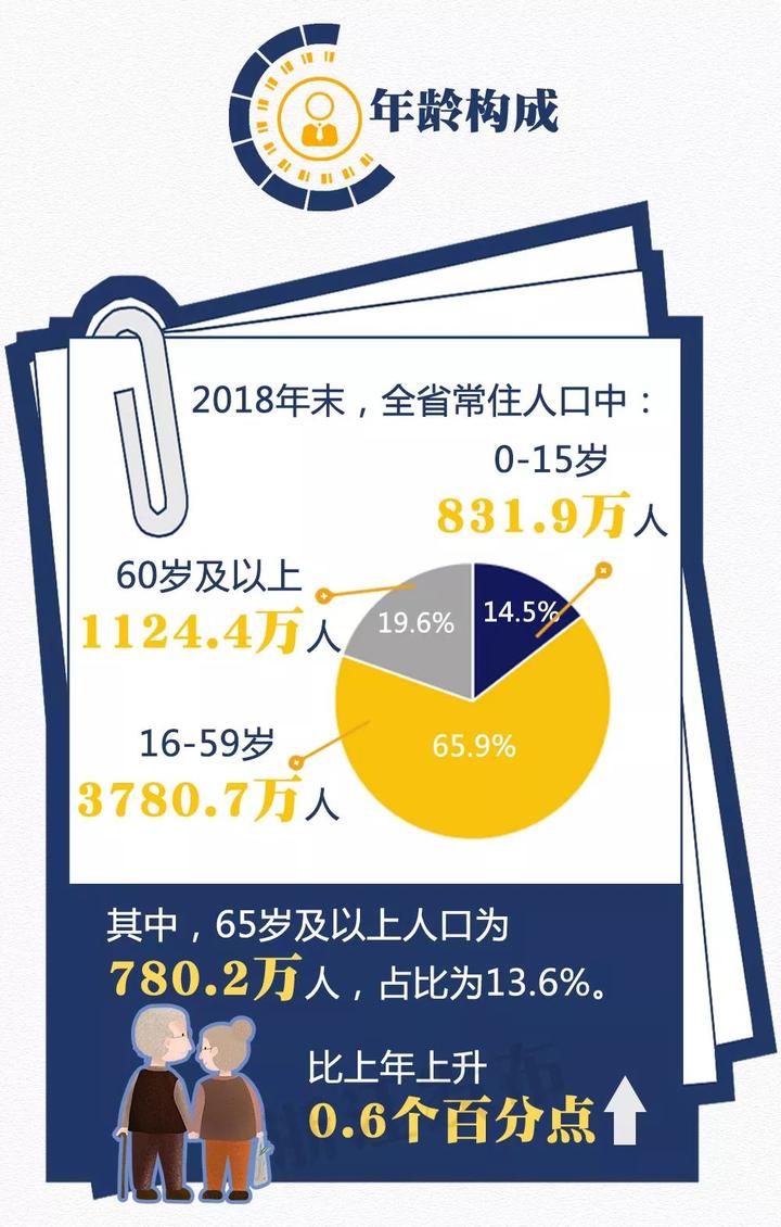 2018 浙江 人口_2018年浙江人口大数据分析:常住人口增量67万 男性比女性多138万