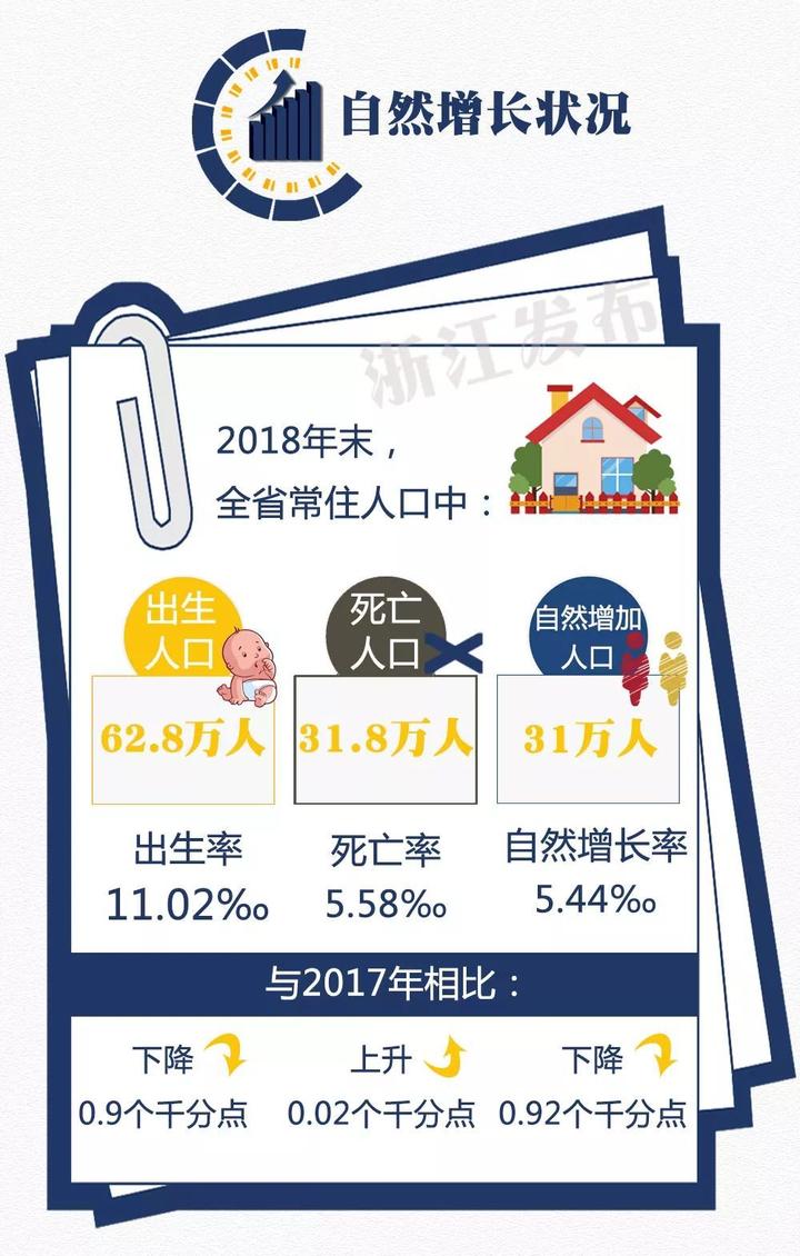 2018 浙江 人口_2018年浙江人口大数据分析:常住人口增量67万 男性比女性多138万