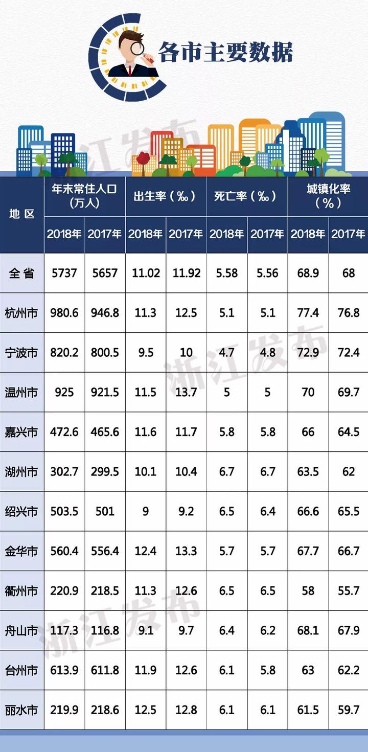 浙江省人口比例_...员输出北方各省比例-CBA北方球员占七成 北雁南飞 李春江是(2)