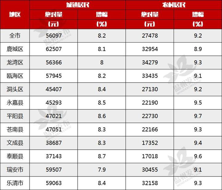 温州各区人口_温州人口 大数据 出炉 温州城市化接近尾声,城市仍在扩张,外来(2)