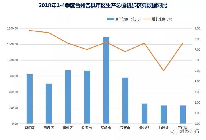 2020温岭gdp全国排名_2020年台州各区GDP排行榜(2)