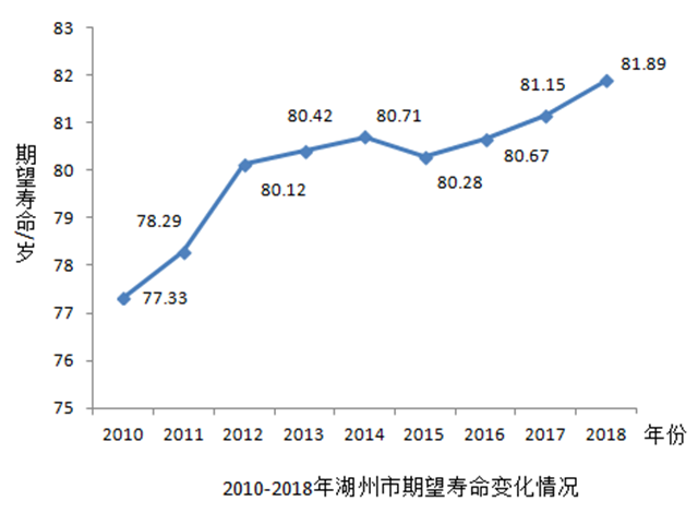 全省人口平均预期寿命_我省人口平均预期寿命77岁 略高于全国平均水平(2)