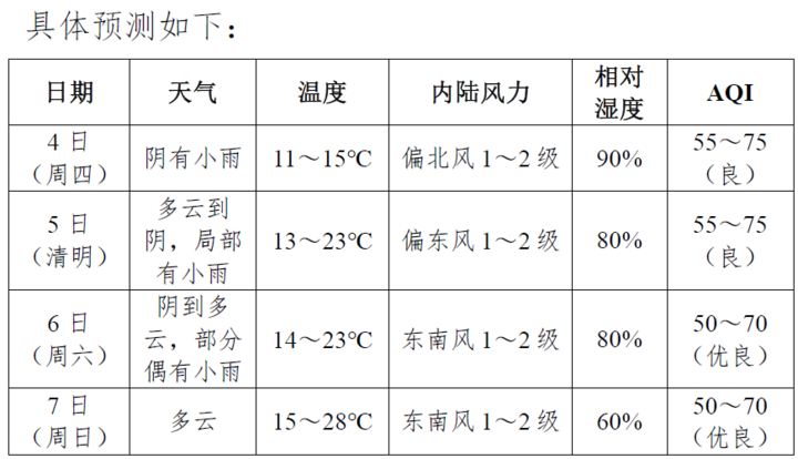 清明时节雨纷纷 假期天气剧变气温飙至30度