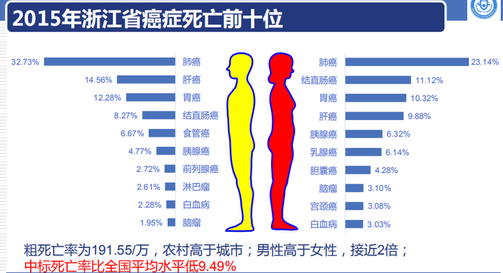 浙江省癌症中心通报最新癌情 肺癌发病率仍最高