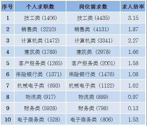 金华一季度人才供需指数出炉 猜猜哪个行业工资最高最吃香
