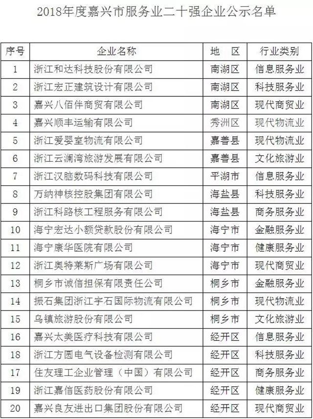 嘉兴市服务业二十强企业榜单揭晓 快来看看都有谁？