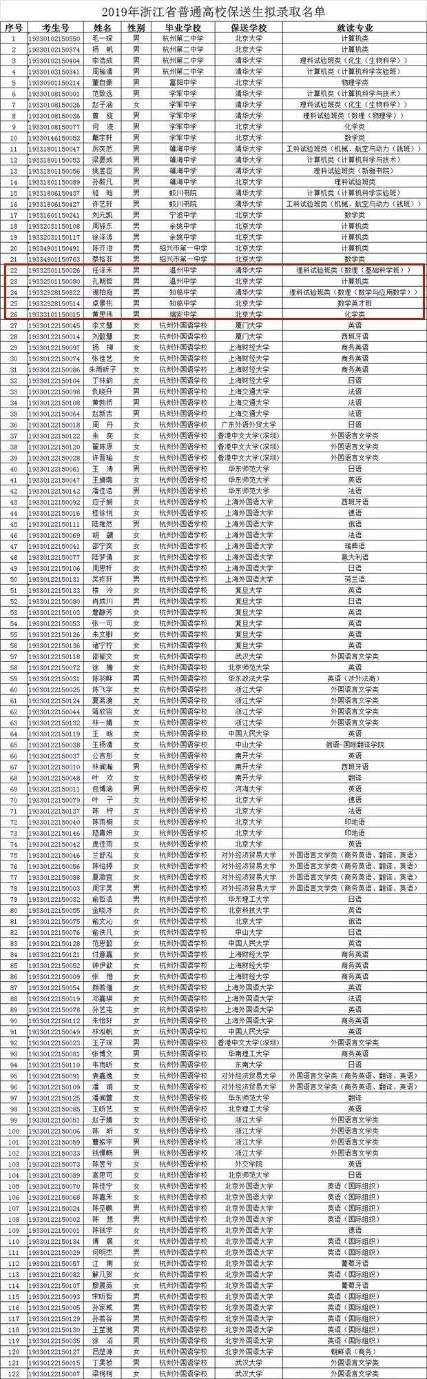 温州5名学霸入围清华北大保送名单他们分别来自