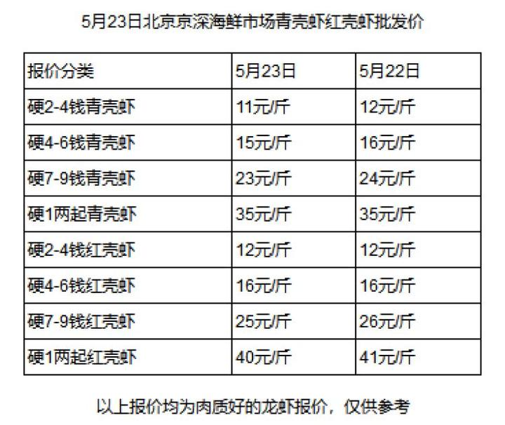 各位吃货水果不 自由 小龙虾 自由 了解一下