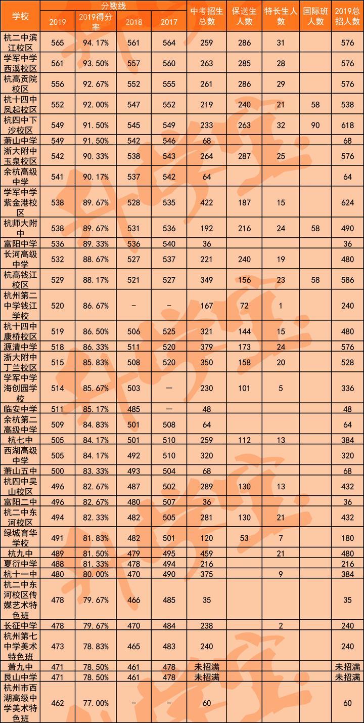 2019杭州高中分數線詳析(含蕭山,餘杭,富陽,臨安) 宜收藏