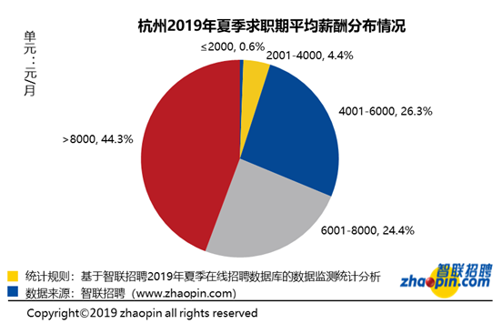 杭州人均工资水平_杭州西湖图片(2)
