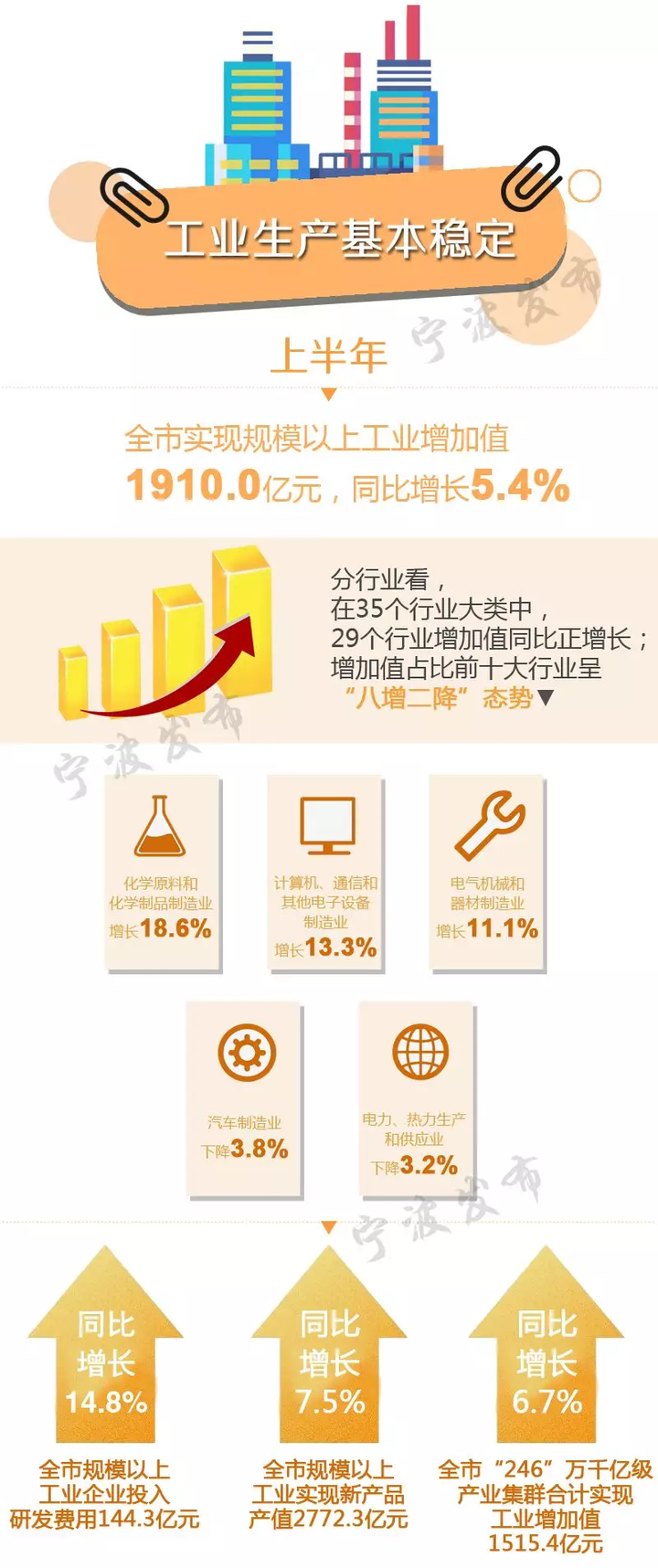 宁波上半年gdp_宁波上半年GDP破5000亿 今年经济总量要突破1万亿