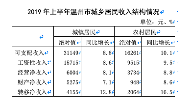 温州人口查询系统_温州各区人口(3)