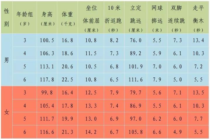 杭州各年齡段最新身高體重平均數公佈