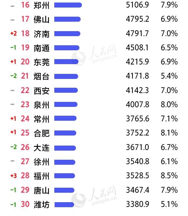 宁波gdp是多少2019_最新2018年浙江省各地市GDP排名,宁波挺进万亿俱乐部(3)