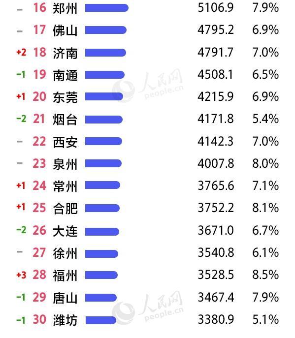 前三季城市gdp50强宁波_前三季度中国GDP前50强城市对比 深圳第3 西安第20 南昌第40 惠